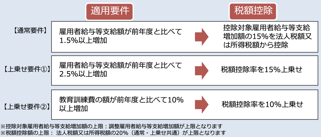 建設業界　賃上げ　画像⑥